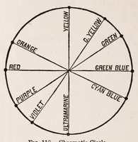 An illustration from Student's text-book of color ; or, Modern Chromatics, with applications to art and industry (1908)