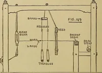 An illustration from Studies in primitive looms (1918)