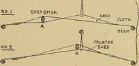 An illustration from Studies in primitive looms (1918)