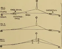 An illustration from Studies in primitive looms (1918)