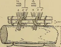 An illustration from Studies in primitive looms (1918)