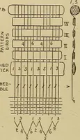 An illustration from Studies in primitive looms (1918)