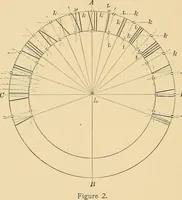An illustration from Sun dials and roses of yesterday; garden delights which are here displayed in every truth and are moreover regarded as emblems (1902)