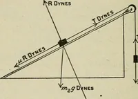 An illustration from Supplement to High school physical science (1899)