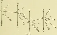 An illustration from Surveying ; a manual of practical instruction in the art of plane surveying, including plotting, leveling, triangulation, line running, cross-sectioning, traversing, and other details of field work (1910)