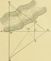 An illustration from Surveying ; a manual of practical instruction in the art of plane surveying, including plotting, leveling, triangulation, line running, cross-sectioning, traversing, and other details of field work (1910)