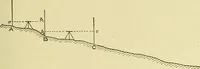 An illustration from Surveying ; a manual of practical instruction in the art of plane surveying, including plotting, leveling, triangulation, line running, cross-sectioning, traversing, and other details of field work (1910)
