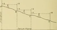 An illustration from Surveying ; a manual of practical instruction in the art of plane surveying, including plotting, leveling, triangulation, line running, cross-sectioning, traversing, and other details of field work (1910)