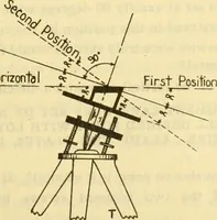 An illustration from Surveying, with sections on map reading. military sketching and topographic drawing (1919)