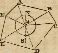 An illustration from A system of geometry and trigonometry : with a treatise on surveying ... in which, also, the principles of rectangular surveying ... are fully explained: with a complete series of mathematical tables, and the necessary explanations (1830)