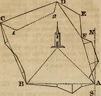 An illustration from A system of geometry and trigonometry : with a treatise on surveying ... in which, also, the principles of rectangular surveying ... are fully explained: with a complete series of mathematical tables, and the necessary explanations (1830)