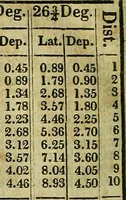 An illustration from A system of geometry and trigonometry, together with a treatise on surveying ... Likewise, rectangular surveying ... To the whole are added, several mathematical tables, necessary for solving questions in trigonometry and surveying .. (1825)