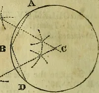 An illustration from A system of geometry and trigonometry, together with a treatise on surveying ... Likewise, rectangular surveying ... To the whole are added, several mathematical tables, necessary for solving questions in trigonometry and surveying .. (1825)