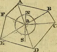 An illustration from A system of geometry and trigonometry, together with a treatise on surveying ... Likewise, rectangular surveying ... To the whole are added, several mathematical tables, necessary for solving questions in trigonometry and surveying .. (1825)