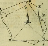 An illustration from A system of geometry and trigonometry, together with a treatise on surveying ... Likewise, rectangular surveying ... To the whole are added, several mathematical tables, necessary for solving questions in trigonometry and surveying .. (1825)