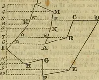 An illustration from A system of geometry and trigonometry, together with a treatise on surveying ... Likewise, rectangular surveying ... To the whole are added, several mathematical tables, necessary for solving questions in trigonometry and surveying .. (1825)