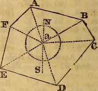 An illustration from A system of geometry and trigonometry, with a treatise on surveying; in which the principles of rectangular surveying, without plotting, are explained (1835)