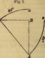 An illustration from A system of geometry and trigonometry, with a treatise on surveying; in which the principles of rectangular surveying, without plotting, are explained (1835)