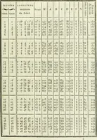 An illustration from Tables astronomiques (1806)