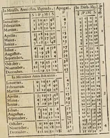 An illustration from Tabulae regiae diuisionum duodecim partium coeli, et syderum obuiationum, ad mentem Ptolemaei (1628)