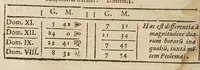 An illustration from Tabulae regiae diuisionum duodecim partium coeli, et syderum obuiationum, ad mentem Ptolemaei (1628)