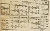 An illustration from Tabulae regiae diuisionum duodecim partium coeli, et syderum obuiationum, ad mentem Ptolemaei (1628)