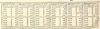 An illustration from Tabulae Rudolphinae, quibus astronomicae scientiae, temporum longinquitate collapsae restauratio continetur, a Phoenice illo astronomorum Tychone .. (1627)