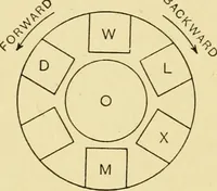An illustration from Tappet and dobby looms : their mechanism and management (1912)