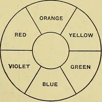 An illustration from The teaching of drawing : its aims and methods (1910)