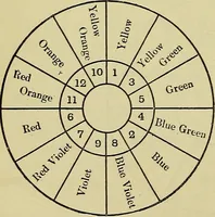 An illustration from The teaching of drawing : its aims and methods (1910)