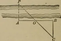 An illustration from The teaching of geometry (1911)
