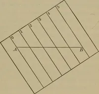 An illustration from The teaching of geometry (1911)