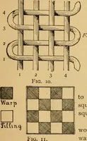 An illustration from Technology of textile design. Being a practical treatise on the construction and application of weaves for all textile fabrics, with minute reference to the latest inventions for weaving (1888)