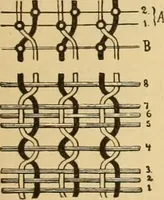 Picture 104 of 160 from Technology of textile design. Being a practical treatise on the construction and application of weaves for all textile fabrics, with minute reference to the latest inventions for weaving (1888), leaf 238