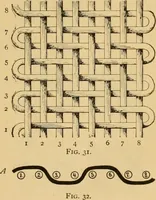 An illustration from Technology of textile design. Being a practical treatise on the construction and application of weaves for all textile fabrics, with minute reference to the latest inventions for weaving (1888)