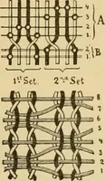 Picture 108 of 160 from Technology of textile design. Being a practical treatise on the construction and application of weaves for all textile fabrics, with minute reference to the latest inventions for weaving (1888), leaf 240
