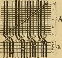 Picture 111 of 160 from Technology of textile design. Being a practical treatise on the construction and application of weaves for all textile fabrics, with minute reference to the latest inventions for weaving (1888), leaf 242