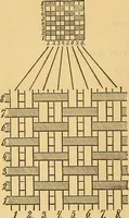 Picture 21 of 160 from Technology of textile design. Being a practical treatise on the construction and application of weaves for all textile fabrics, with minute reference to the latest inventions for weaving (1888), leaf 49