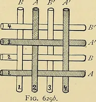 An illustration from Technology of textile design. Being a practical treatise on the construction and application of weaves for all textile fabrics, with minute reference to the latest inventions for weaving (1888)