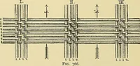 An illustration from Technology of textile design. Being a practical treatise on the construction and application of weaves for all textile fabrics, with minute reference to the latest inventions for weaving (1888)