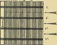 An illustration from Technology of textile design. Being a practical treatise on the construction and application of weaves for all textile fabrics, with minute reference to the latest inventions for weaving (1888)