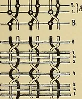 An illustration from Technology of textile design. Being a practical treatise on the construction and application of weaves for all textile fabrics, with minute reference to the latest inventions for weaving (1888)