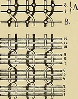 An illustration from Technology of textile design. Being a practical treatise on the construction and application of weaves for all textile fabrics, with minute reference to the latest inventions for weaving (1888)