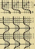 An illustration from Technology of textile design. Being a practical treatise on the construction and application of weaves for all textile fabrics, with minute reference to the latest inventions for weaving (1888)