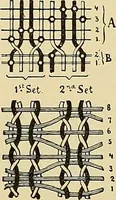 An illustration from Technology of textile design. Being a practical treatise on the construction and application of weaves for all textile fabrics, with minute reference to the latest inventions for weaving (1888)