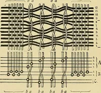 An illustration from Technology of textile design. Being a practical treatise on the construction and application of weaves for all textile fabrics, with minute reference to the latest inventions for weaving (1888)