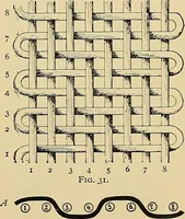 An illustration from Technology of textile design. Being a practical treatise on the construction and application of weaves for all textile fabrics, with minute reference to the latest inventions for weaving (1888)