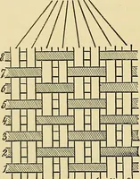 An illustration from Technology of textile design. Being a practical treatise on the construction and application of weaves for all textile fabrics, with minute reference to the latest inventions for weaving (1888)