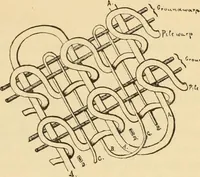 An illustration from Technology of textile design. Being a practical treatise on the construction and application of weaves for all textile fabrics, with minute reference to the latest inventions for weaving. Containing also an appendix showing the analysis and giving the calculations necessary for the manufacture of the various textile fabrics (1889)