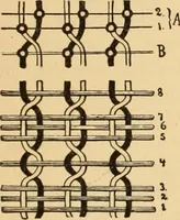 An illustration from Technology of textile design. Being a practical treatise on the construction and application of weaves for all textile fabrics, with minute reference to the latest inventions for weaving. Containing also an appendix showing the analysis and giving the calculations necessary for the manufacture of the various textile fabrics (1889)